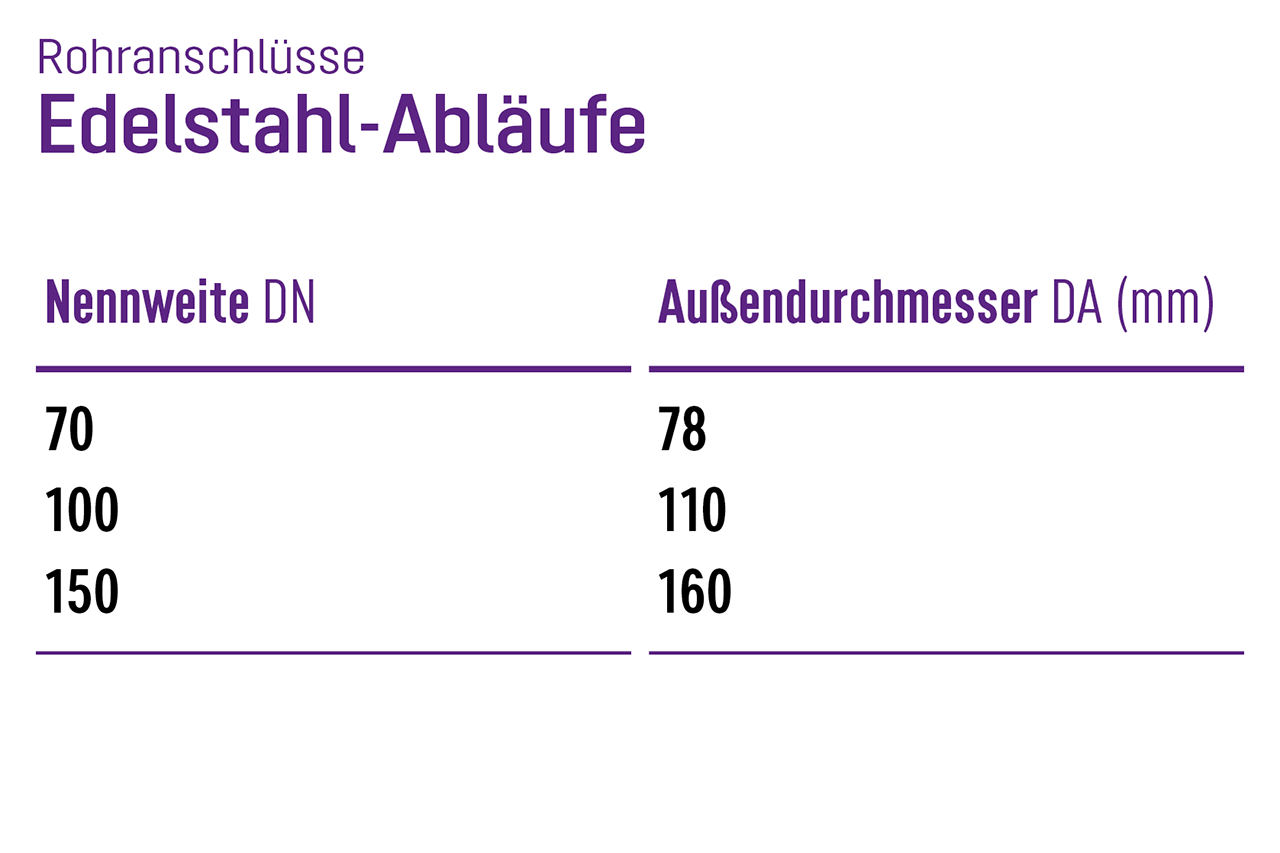 Rohranschlüsse Edelstahl