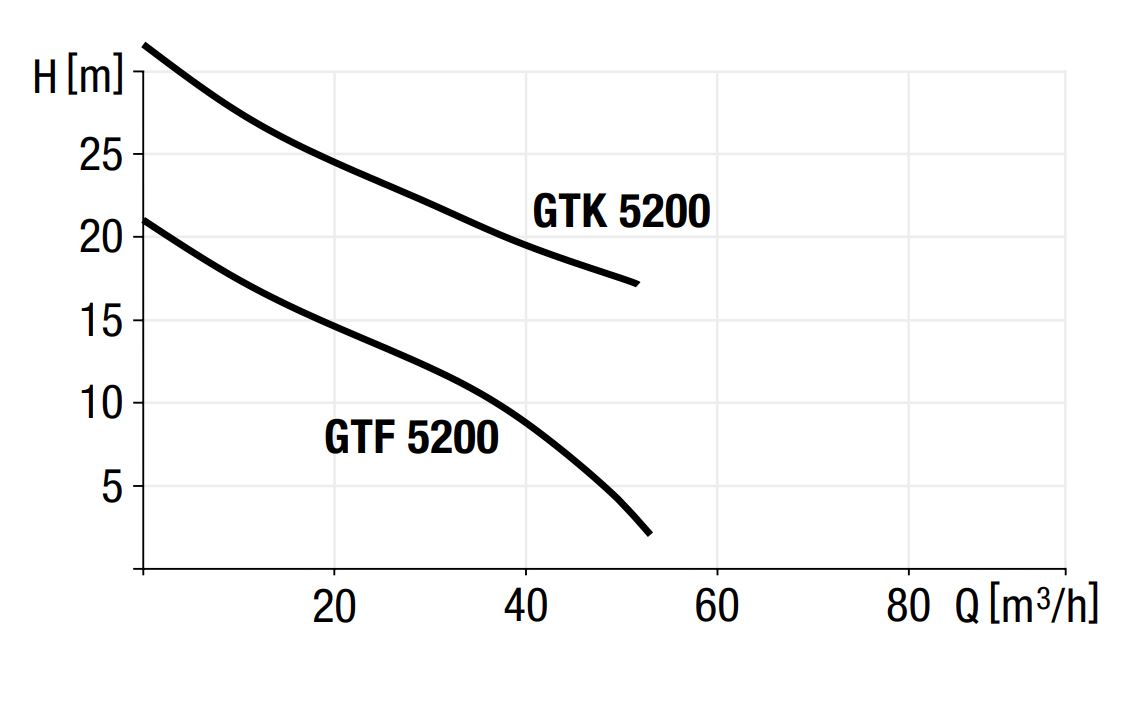 Leistungsdiagramm Pumpe GTF/GTK 5200