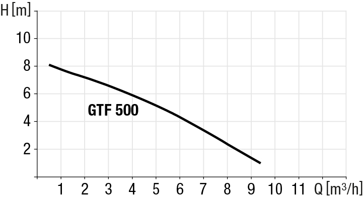 [Translate to Deutsch (DE):] Leistungsdiagramm GTF 500