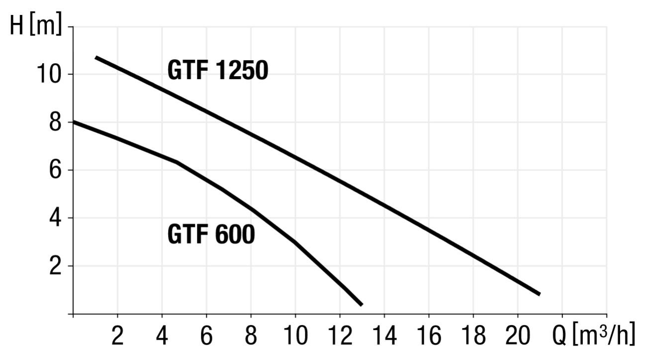 Leistungsdiagramm Pumpen GTF 600 und GTF 1250