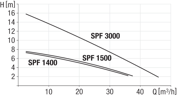 Leistungsdiagramm Pumpe SPF 1400/1500/3000
