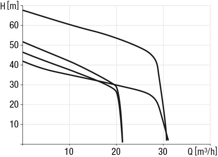 Pumping performance diagram for pump STZ 4400/5200/7500/11000