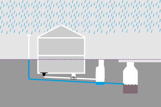 Funktionsgrafik "richtig": Getrennte Leitungsführung für Regenwasser und Schmutzwasser. Funktionsgrafik "richtig": Getrennte Leitungsführung für Regenwasser und Schmutzwasser.