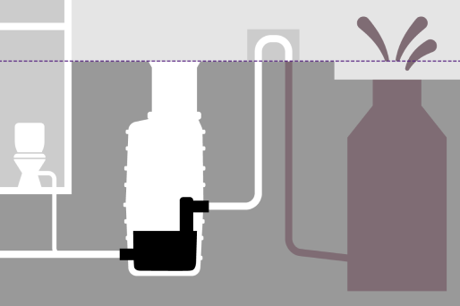Schematische Darstellung einer Pumpstation, die während eines Rückstauereignisses verhindert, dass Wasser über die Rückstauschleife ins Gebäude kommen kann. Schematische Darstellung einer Pumpstation, die während eines Rückstauereignisses verhindert, dass Wasser über die Rückstauschleife ins Gebäude kommen kann.