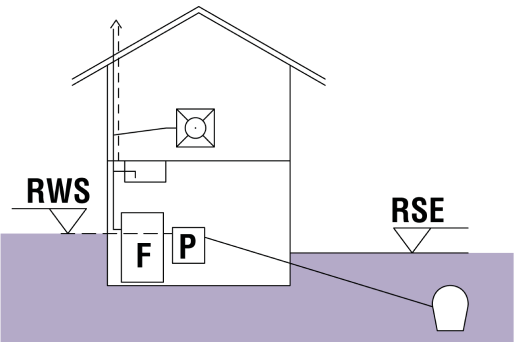Schematische Darstellung eines Gebäudes mit eingezeichnetem Fettabscheider, der höher liegt, als die Rückstauebene. Schematische Darstellung eines Gebäudes mit eingezeichnetem Fettabscheider, der höher liegt, als die Rückstauebene.