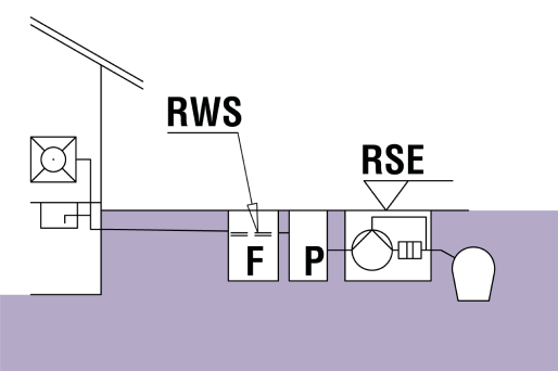 RSE: Rückstauebene RWS: Ruhewasserspiegel F: Fettabscheider P: Probenahmeeinrichtung RSE: Rückstauebene RWS: Ruhewasserspiegel F: Fettabscheider P: Probenahmeeinrichtung