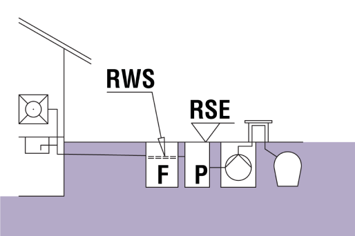 RSE: Rückstauebene RWS: Ruhewasserspiegel F: Fettabscheider P: Probenahmeeinrichtung RSE: Rückstauebene RWS: Ruhewasserspiegel F: Fettabscheider P: Probenahmeeinrichtung