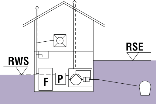 Schematische Darstellung eines Gebäudes mit eingezeichnetem Fettabscheider, sowie Rückstauebene.