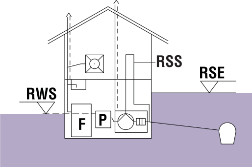 RSE: Rückstauebene RWS: Ruhewasserspiegel F: Fettabscheider P: Probenahmeeinrichtung 