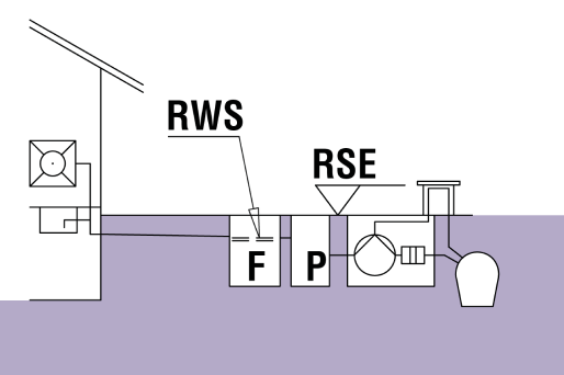 RSE: Rückstauebene RWS: Ruhewasserspiegel F: Fettabscheider P: Probenahmeeinrichtung 