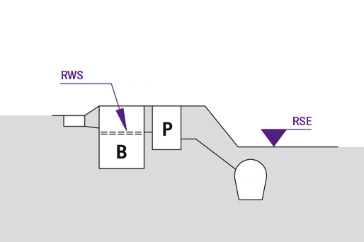 Schematische Darstellung eines Abscheiders mit Überhöhung gegenüber der Rückstauebene Schematische Darstellung eines Abscheiders mit Überhöhung gegenüber der Rückstauebene