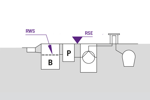 Schematische Darstellung eine Leichtflüssigkeitsabscheiders mit Probenahme und Pumpstation, dem Ruhewasserpegel und des Bodenniveaus Schematische Darstellung eine Leichtflüssigkeitsabscheiders mit Probenahme und Pumpstation, dem Ruhewasserpegel und des Bodenniveaus