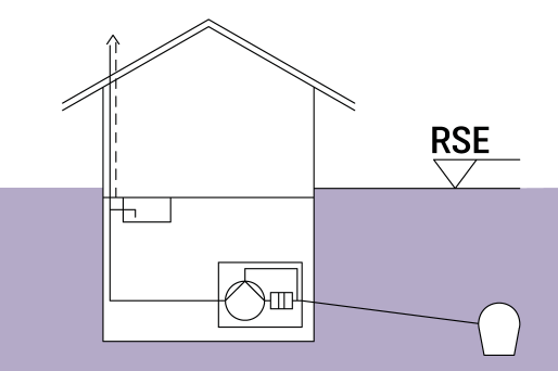Eine Rückstaupump- oder Hybrid-Hebeanlage mit Bypass schützt den gefährdeten Bereich gegen Rückstau und entwässert im Normalbetrieb ohne Pumpenbetrieb. Schematische Darstellung eines Gebäudes mit einer Rückstaupump oder Hybrid-Hebeanlage und Abwasserleitung zum Kanal.