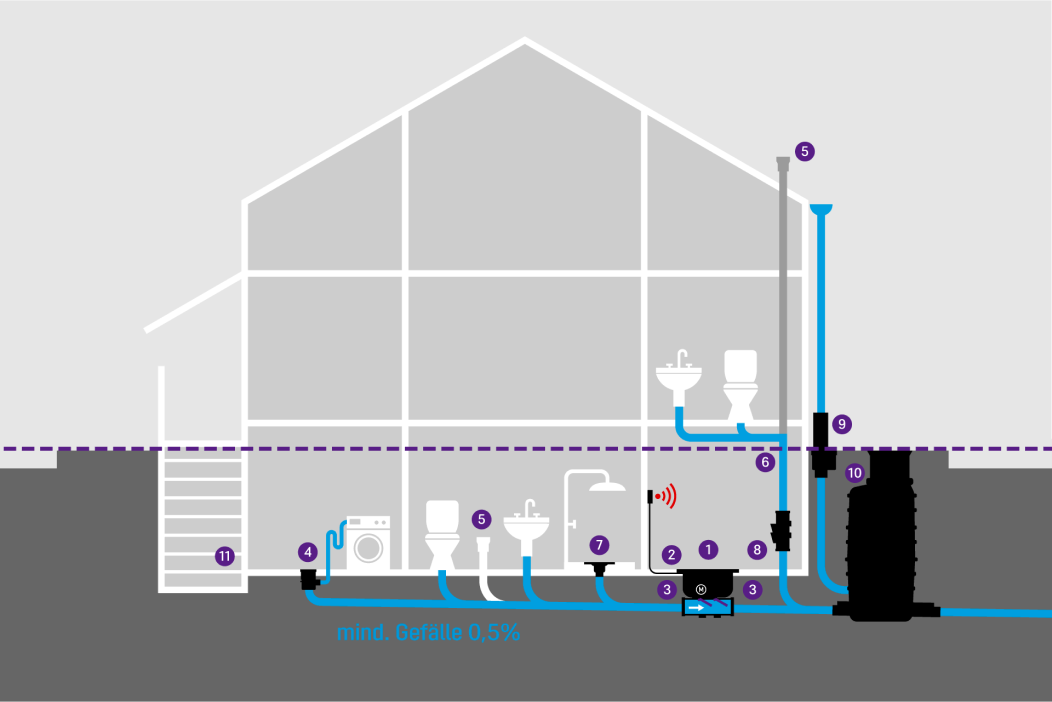 Schematische Darstellung eine Gebäudes mit verschiedenen Entwässerungsgegenständen im Keller, die durch einen Rückstauverschluss vor Rückstau aus dem Kanal schützen. Schematische Darstellung eine Gebäudes mit verschiedenen Entwässerungsgegenständen im Keller, die durch einen Rückstauverschluss vor Rückstau aus dem Kanal schützen.