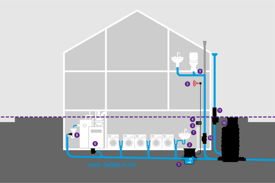Schematische Darstellung eine Gebäudes mit verschiedenen Entwässerungsgegenständen im Keller, die durch eine Rückstaupumpanlage vor Rückstau aus dem Kanal geschützt werden. Schematische Darstellung eine Gebäudes mit verschiedenen Entwässerungsgegenständen im Keller, die durch eine Rückstaupumpanlage vor Rückstau aus dem Kanal geschützt werden.