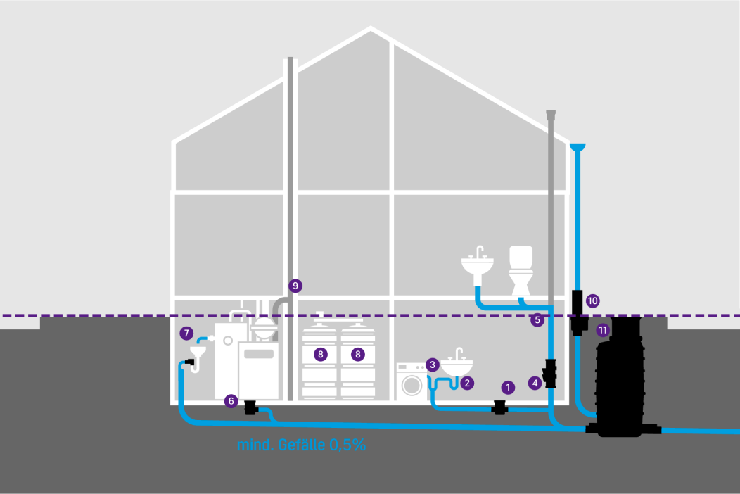 Schematische Darstellung eine Gebäudes mit verschiedenen Entwässerungsgegenständen im Keller, die durch einen Kellerablauf mit Rückstauverschluss abgesichert werden. dem Kanal geschützt werden. Schematische Darstellung eine Gebäudes mit verschiedenen Entwässerungsgegenständen im Keller, die durch einen Kellerablauf mit Rückstauverschluss abgesichert werden. dem Kanal geschützt werden.
