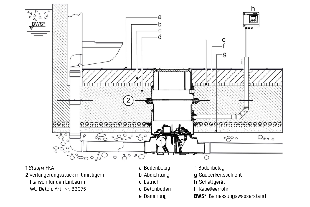 Skizze eines Rückstauverschlusses, eingebaut in der Bodenplatte, mit Benennung der verschiedenen Bodenschichten Skizze eines Rückstauverschlusses, eingebaut in der Bodenplatte, mit Benennung der verschiedenen Bodenschichten