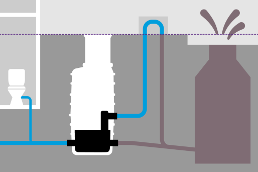 Nur bei Rückstau wird das Abwasser über eine Pumpe entsorgt. 