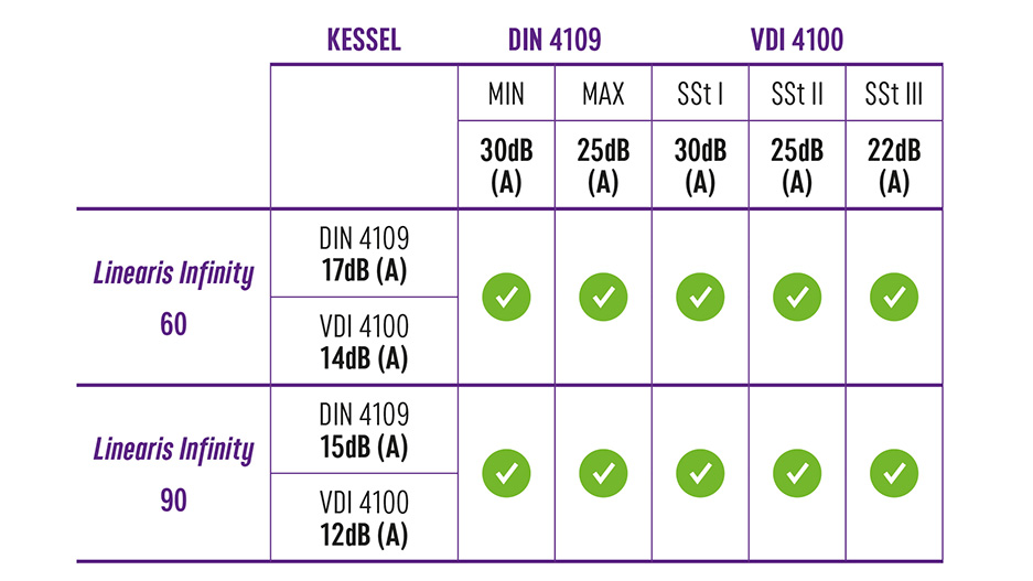 Schallschutz bei der Duschrinne Linearis Infinity