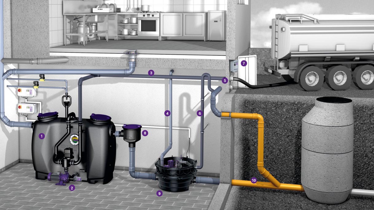 Einbaubeispiel Fettabscheider EasyClean free Auto Mix & Pump mit angeschlossener Hybrid Hebeanlage Ecolift XL Einbaubeispiel Fettabscheider EasyClean free Auto Mix & Pump mit angeschlossener Hybrid Hebeanlage Ecolift XL