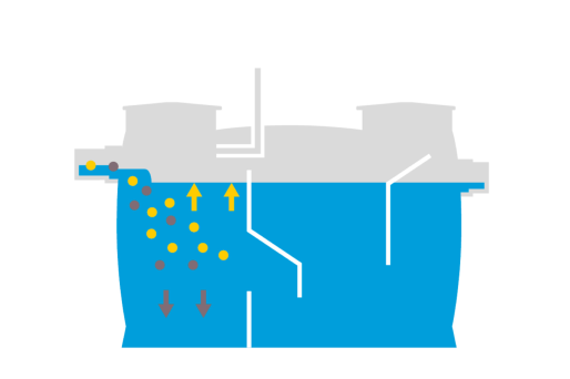 Schematische Darstellung eines Stärkeabscheiders in dem von links Abwasser fließt, Stärke sich nach oben und Sinkstoffe nach unten absetzen.