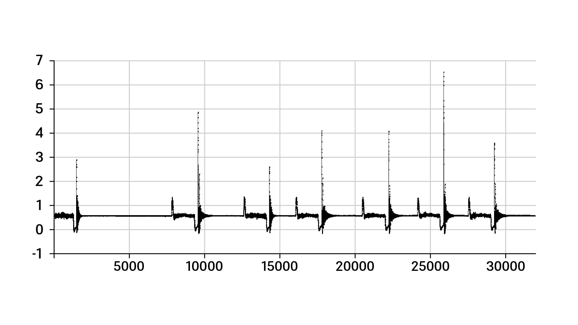 Diagramm mit Belastungsspitzen einer Druckleitung Diagramm mit Belastungsspitzen einer Druckleitung