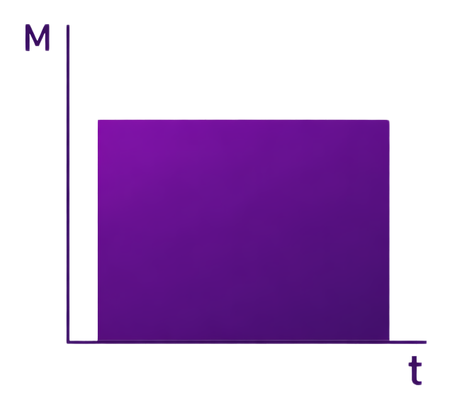 Diagramm mit kontinuierlicher Leistung über den gesamten Zeitraum. Diagramm mit kontinuierlicher Leistung über den gesamten Zeitraum.
